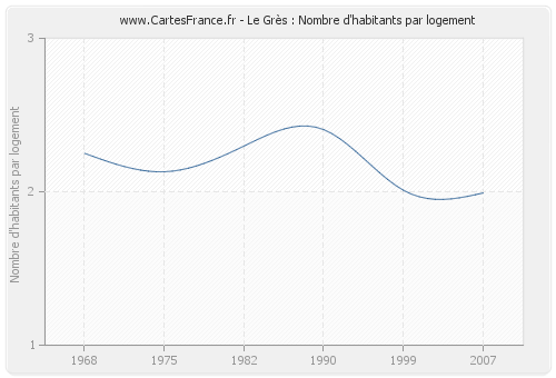 Le Grès : Nombre d'habitants par logement